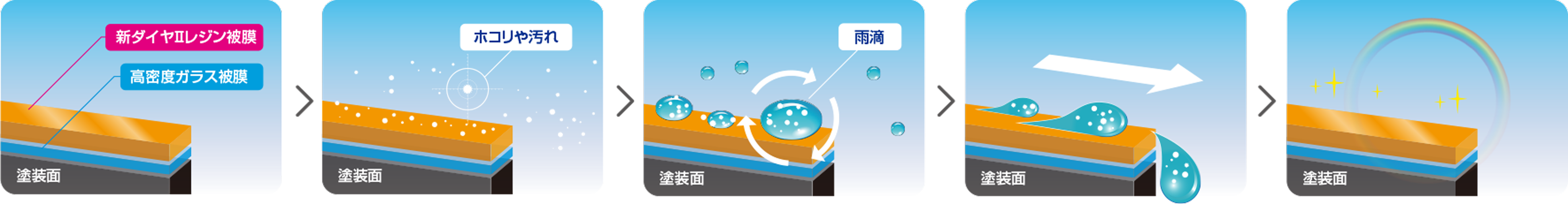 ダイヤキーパーの自浄効果